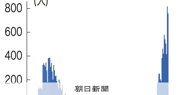 新型コロナ757人感染 自宅療養は岐阜県全域に 新型コロナウイルス オミクロン株 朝日新聞デジタル