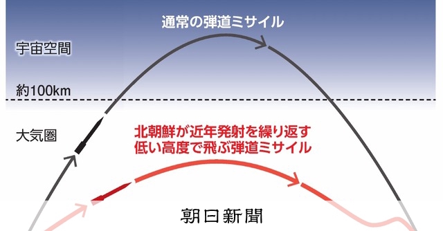 立て続けのミサイル発射、北朝鮮の狙い 日本に突きつけた課題：朝日新聞