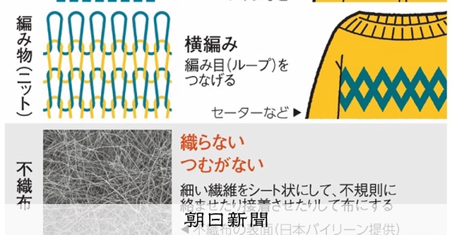 マスクに使われる不織布って何?:朝日新聞