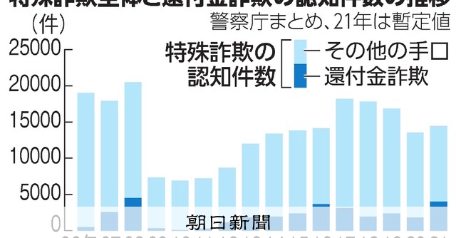 還付金詐欺４５億円 被害再燃 医療費戻る ａｔｍ操作させる 朝日新聞デジタル