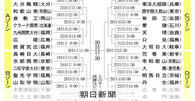 春の選抜大会、各ゾーンの見どころは 実力校ひしめき混戦模様か