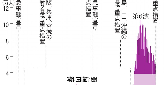 感染高止まり状況で重点措置終了 自治体が「解除」の言葉避けたのは