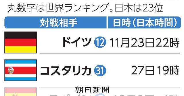 w杯2戦はコスタリカ 出場32チーム出そろう 朝日新聞デジタル w杯2戦はコスタリカ 出場32チーム出そろう 朝日新聞デジタル
