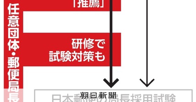 郵政社長 関与を否定 郵便局長会 局長人事に影響力 朝日新聞デジタル