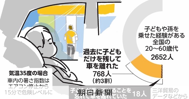 子どもを残し車離れた 3割が経験 暑い日は15分で危険レベルに 朝日新聞デジタル