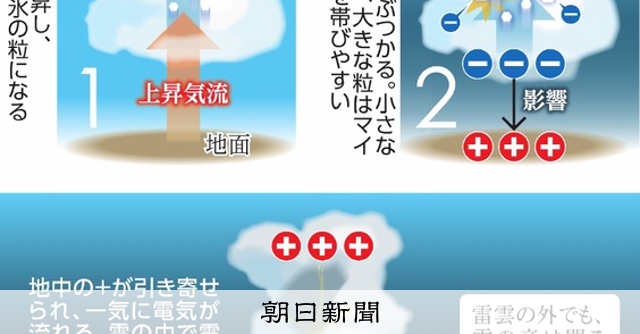 雷が鳴るとなぜ雨が降るの 雷を起こす雲には電気をためた氷の粒が 朝日新聞デジタル