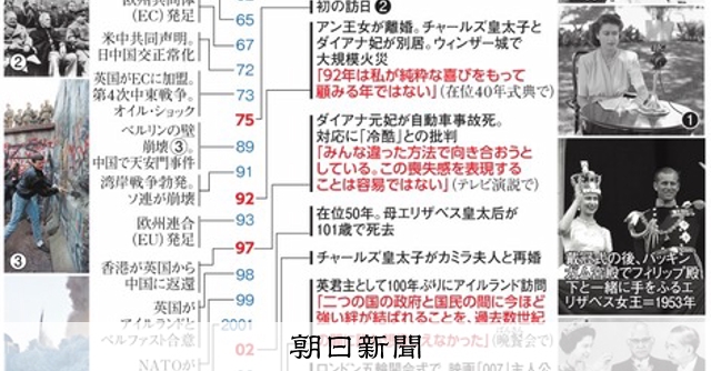 時時刻刻）変わる王室、女王の70年 2日前まで笑顔で公務 エリザベス