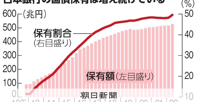アベノミクスから10年、膨らむリスク 日銀の国債保有が5割目前に：朝日新聞