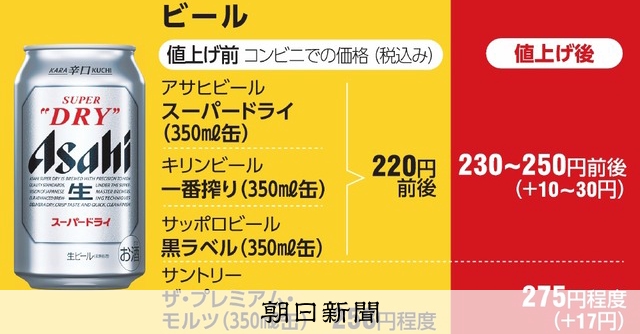 食品の家計負担 年7万円増 10月に値上がりする主な商品と価格 朝日新聞デジタル
