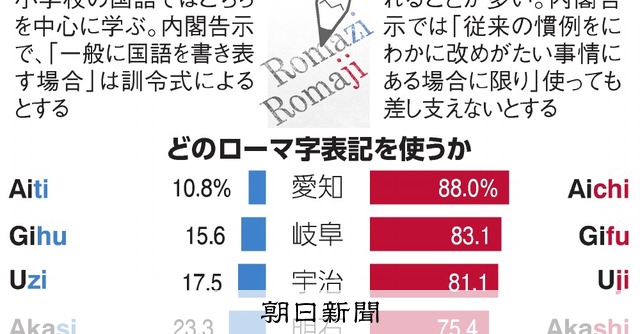 いちからわかる ローマ字のつづり方 複数あるの 朝日新聞デジタル