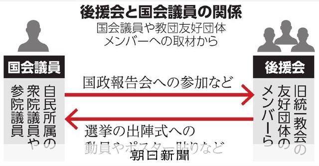 「議員への影響力強くなる」 教団友好団体、自民議員後援会を各地に [自由民主党（自民党）]：朝日新聞