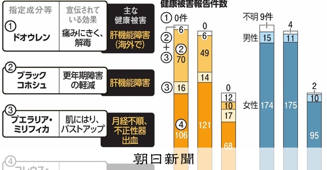 食のおしゃべり）健康食品で特に注意すべき成分は：朝日新聞