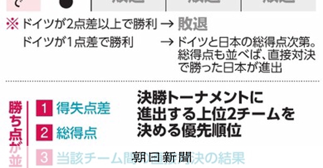 決勝t進出を左右するフェアプレーポイント スペイン戦に挑む日本は サッカーワールドカップ W杯 朝日新聞デジタル