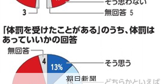 姿変える体罰、撲滅なお課題 5大学の学生639人に朝日新聞社アンケート：朝日新聞