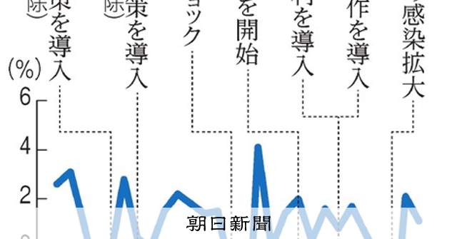 失われた30年」 日銀が進めた異次元緩和と停滞する日本経済：朝日新聞