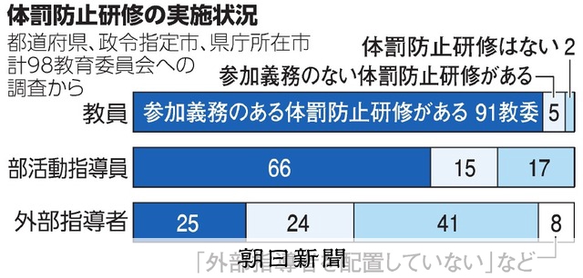 部活の外部指導者への体罰防止研修、義務化は25% 朝日調査：朝日新聞