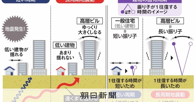 ビル自体を制振装置化？ タワマン横揺れ「長周期地震動」対策のいま：朝日新聞