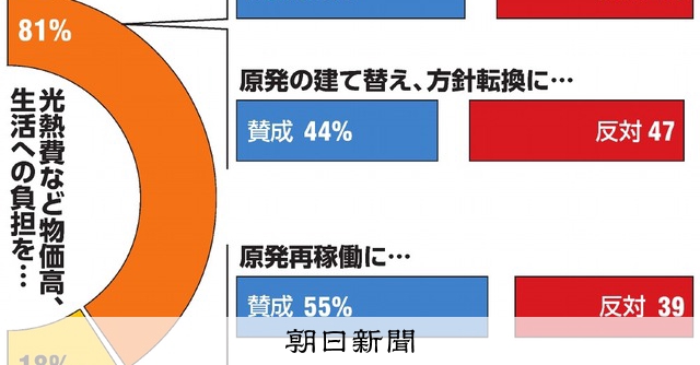 電気代高騰のなか、原子力政策の大転換　世論はどう反応？：朝日新聞