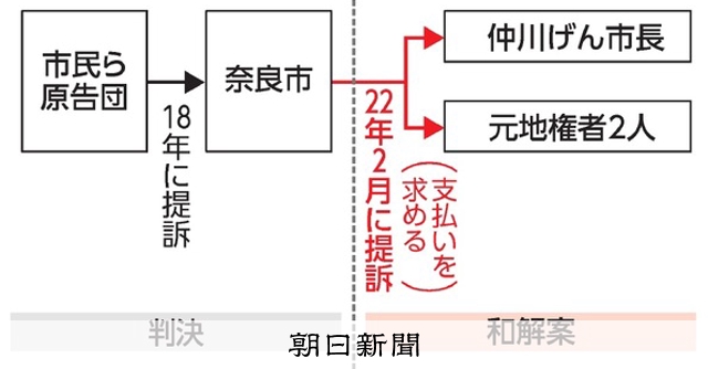 住民訴訟と議会と首長 神戸市等の４号請求訴訟判決を受けて/地域科学研究会/阿部泰隆（単行本） 奈良市の火葬場めぐる訴訟、和解成立 住民訴訟の原告団は監査