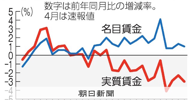 Detailed 実質賃金 下落 理由 View for Your Screen Detailed 実質賃金 下落 理由 View for Your Screen