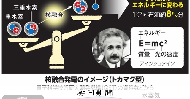 （ののちゃんのDO科学）核融合発電のしくみは？：朝日新聞