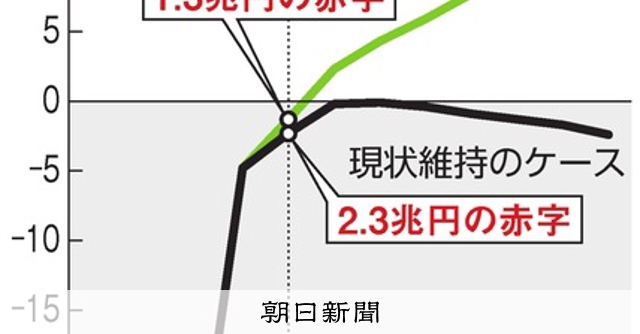 PB黒字化「26年度」維持 税収増でも成長率低く 政府試算:朝日新聞