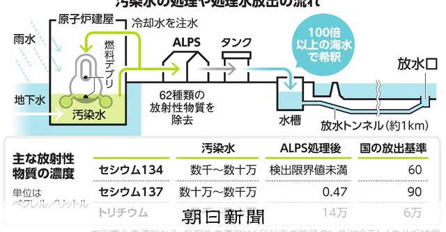 【そもそも解説】汚染水はどのように処理するのか 「ALPS」とは:朝日新聞