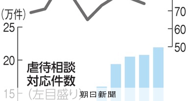 子どもの虐待死74人、0歳が最多26人 21年度、こども家庭庁：朝日新聞