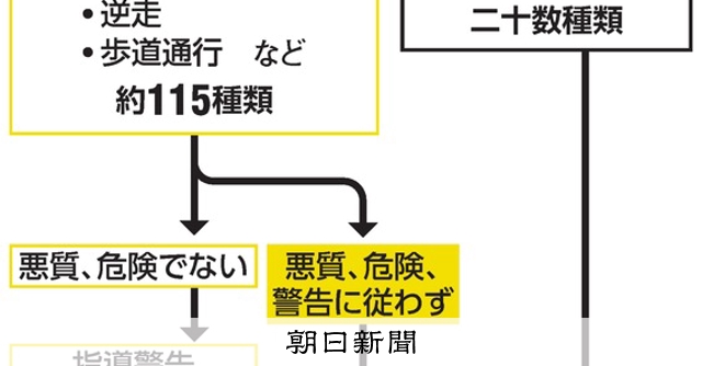 自転車、反則金は16歳以上 115種の違反、悪質・危険な場合 警察庁案:朝日新聞