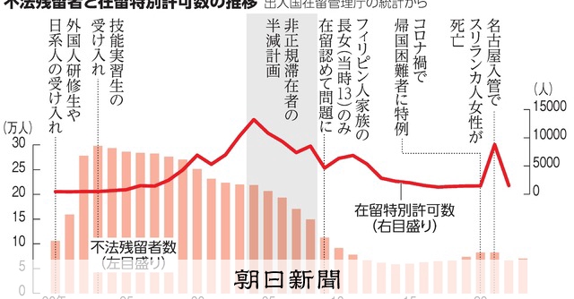 非正規滞在者と在留特別許可 : 移住者たちの過去・現在・未来 いちからわかる！）在留特別許可、どんな人に認める？：朝日新聞