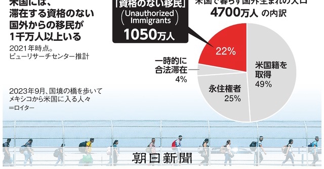 そもそも解説】米国の移民問題とは 越境者が多様化、法改正は困難