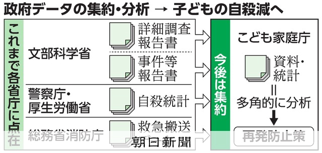 子ども自殺対策、データ集約 省庁点在の資料、こども家庭庁が分析へ