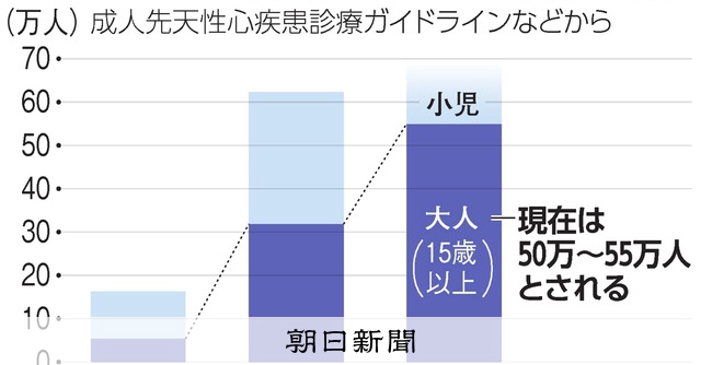 患者を生きる：4639）心臓病と再手術：5 情報編 大人になっ