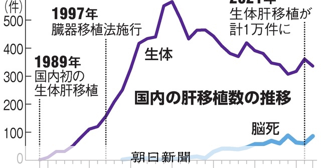 患者を生きる：4665）兄と私の肝移植：5 情報編 ドナーの自発的な