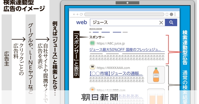 そもそも解説】検索連動型広告とは？1兆円市場、グーグルが独占か