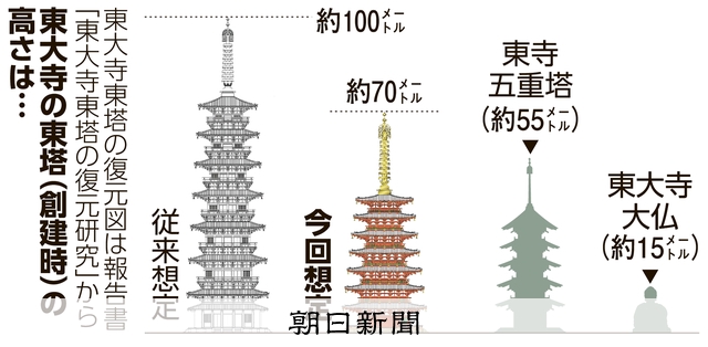100m？それとも70m？ 東大寺東塔の高さ、長年の論争に決着 [奈良県