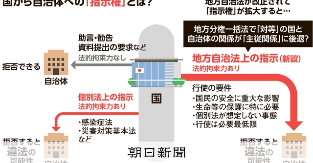 ⭐️分権国家と地方自治⭐️ そもそも解説】「指示権」って何？なぜ「地方分権への逆行」？：朝日新聞