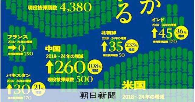 世界の核弾頭数、「現役」は9583発、長崎大RECNAが推計 [長崎県]：朝日新聞