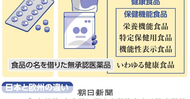 健康食品」称し違法医薬品 無許可成分、5年で600件行政指導：朝日新聞