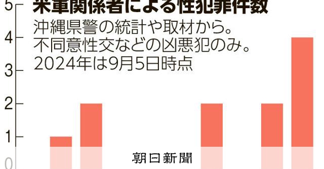 沖縄米兵、性犯罪容疑でまた検挙 今年4件目、県幹部「ひどすぎる