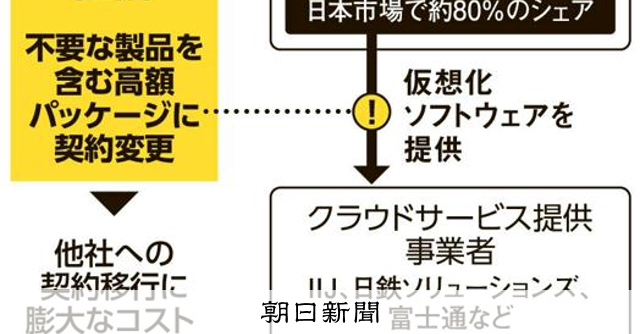クラウド向けソフトウェア大手に立ち入り 独禁法違反容疑 公取委:朝日新聞