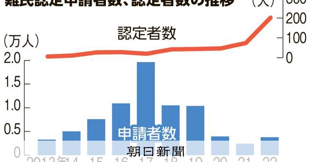 非正規滞在者と在留特別許可 : 移住者たちの過去・現在・未来 日本生まれでも強制送還の対象の子ども212人に「在留特別許可