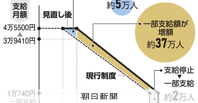児童扶養手当制度の形成と展開 11月分から児童扶養手当が変わります！ | 女性とシングルマザー