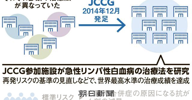 小児がん研究グループ発足10年、白血病で世界最高水準の治療を