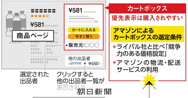 アマゾン、値下げ強要か 優先表示と引き換え、出品者に 公取委
