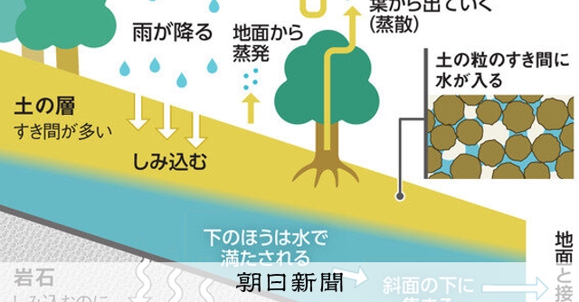 山の水はどう流れるの? 雨が土や岩にしみこんで下り、わき出す:朝日新聞
