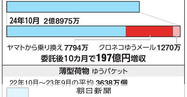 ヤマトに攻勢、日本郵便の強気 顧客乗り換え、年300億円超増収 薄型
