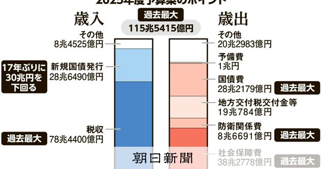 当初予算案115兆円を閣議決定 過去最大規模、「物価高」で税収も：朝日新聞