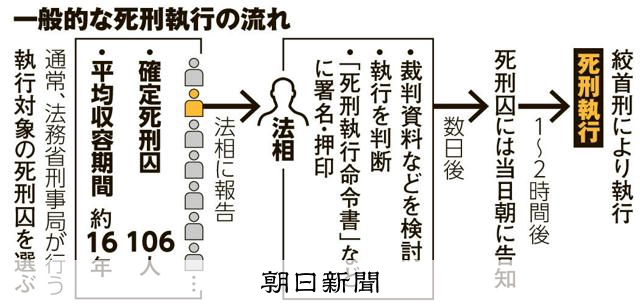 2年超の空白、死刑執行へ世界の厳しい目 「人権外交」に矛盾批判も：朝日新聞