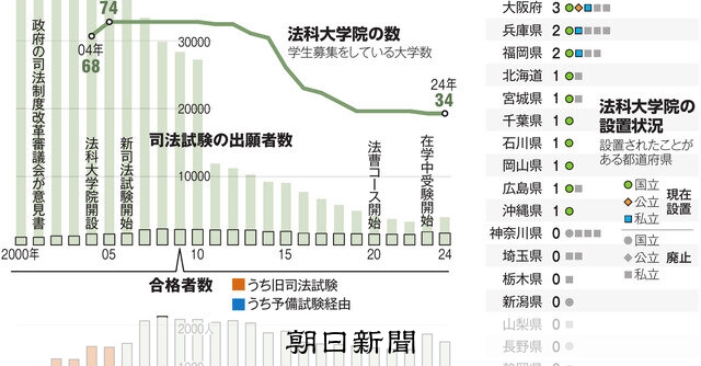 時時刻刻）法科大学院、乱立と半減 誤算の20年、司法試験合格は期待